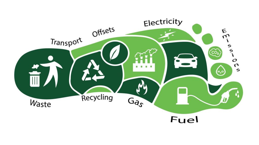 Graphische Darstellung des ökologischen Fußabdrucks